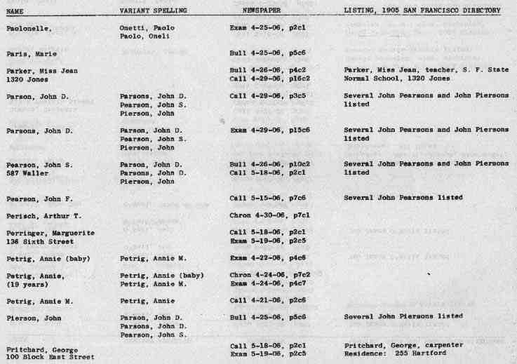 San Francisco History Index Who Perished